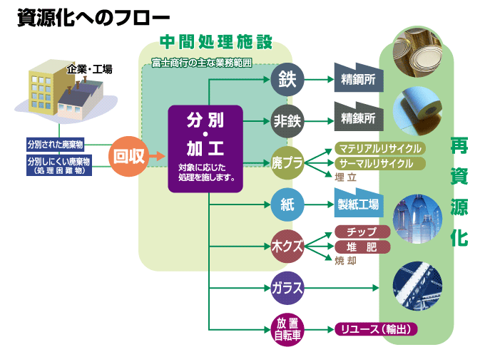 資源化へのフロー