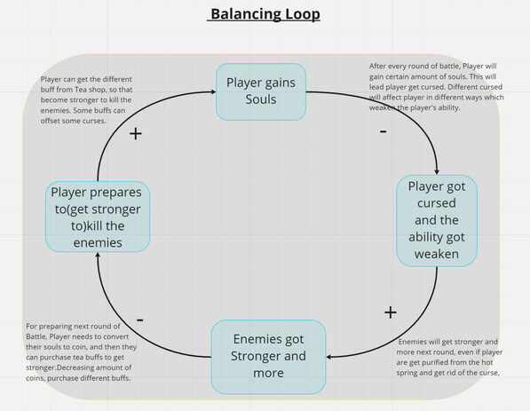 Balancing Loop