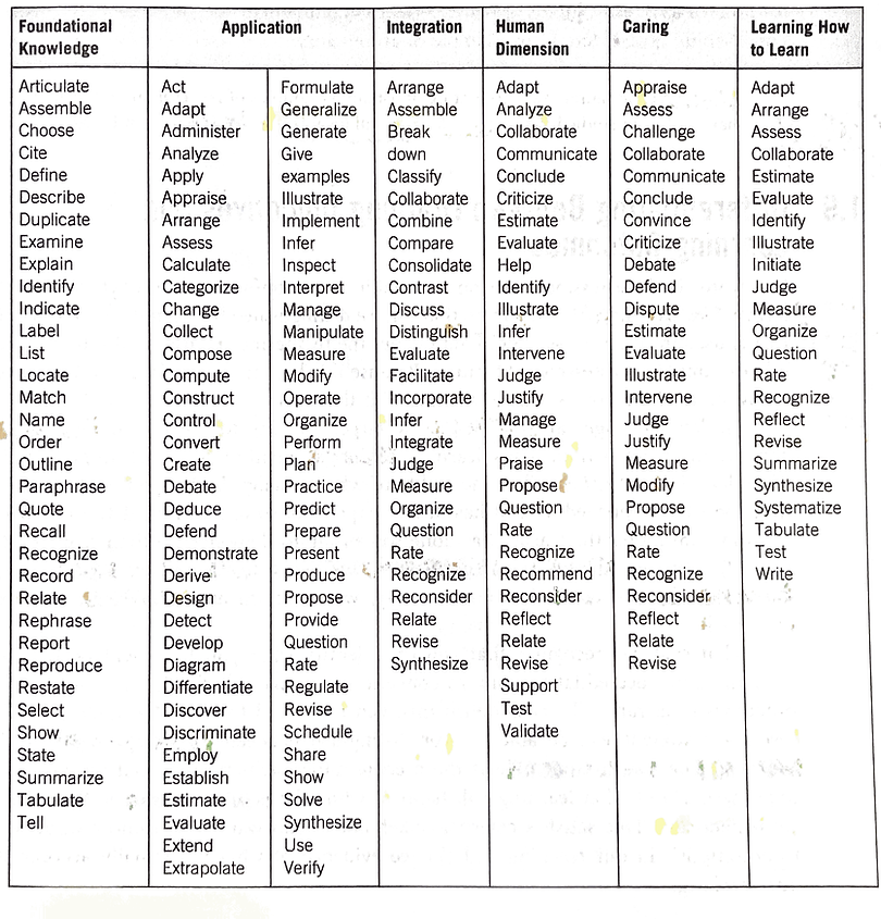 Bloom's-and-Fink's-Taxonomies-verb-correlated-to-significant-lrng-taxonomy.PNG