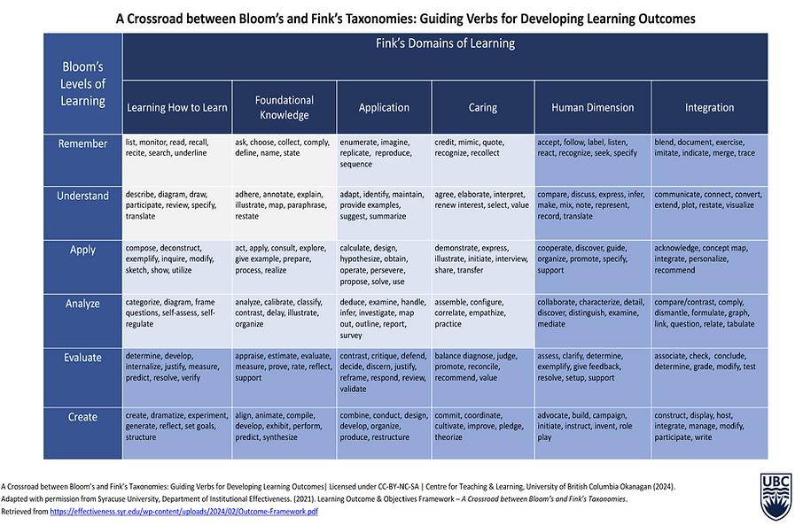 Bloom's and Fink's Taxonomies-Guiding Verbs for Dev Lrng Outcomes.png
