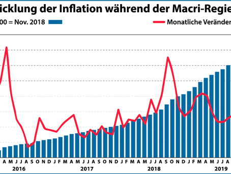 Inflation im März: 4,7%