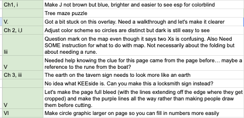 A spreadsheet of playtesting notes for The Stormlamp Rituals, listing chapter and page references alongside feedback on puzzle clarity, color accessibility, signposting, and layout adjustments.