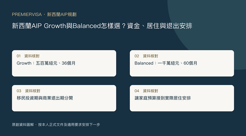 新西蘭AIP Growth與Balanced怎樣選？資金、居住與退出安排：本題四項重點圖解