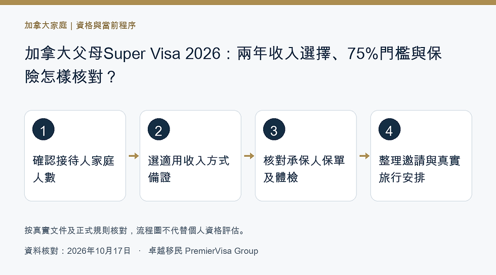 加拿大父母Super Visa 2026:兩年收入選擇、75%門檻與保險怎樣核對的準備步驟圖解