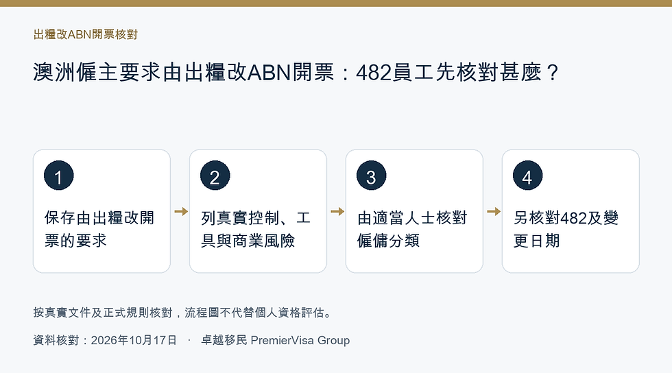澳洲僱主要求由出糧改ABN開票:482員工先核對甚麼?的文件與處理步驟圖