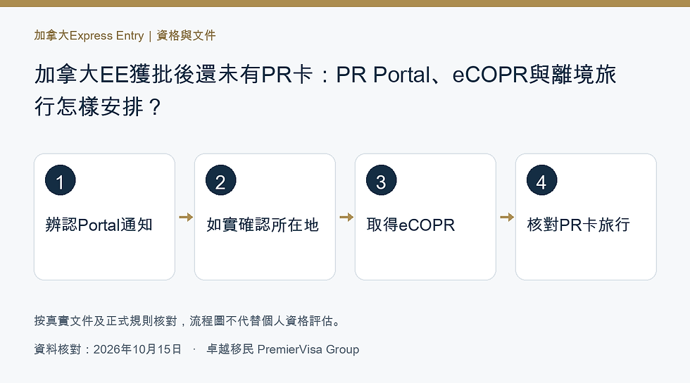 加拿大EE獲批後還未有PR卡:PR Portal、eCOPR與離境旅行怎樣安排的準備步驟圖解
