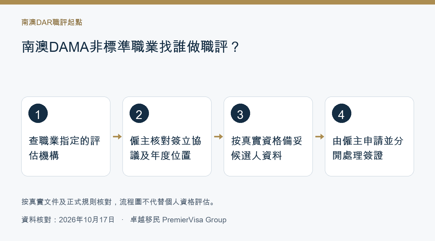 南澳DAMA非標準職業找誰做職評?DAR評估要先有僱主協議嗎的文件與處理步驟圖