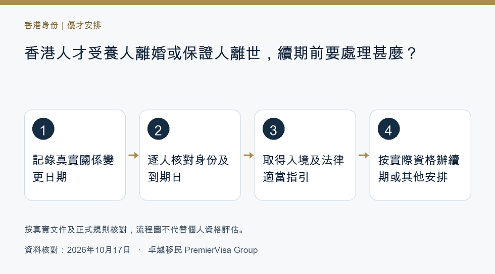 香港人才受養人離婚或保證人離世,續期前要處理甚麼?的準備步驟圖解