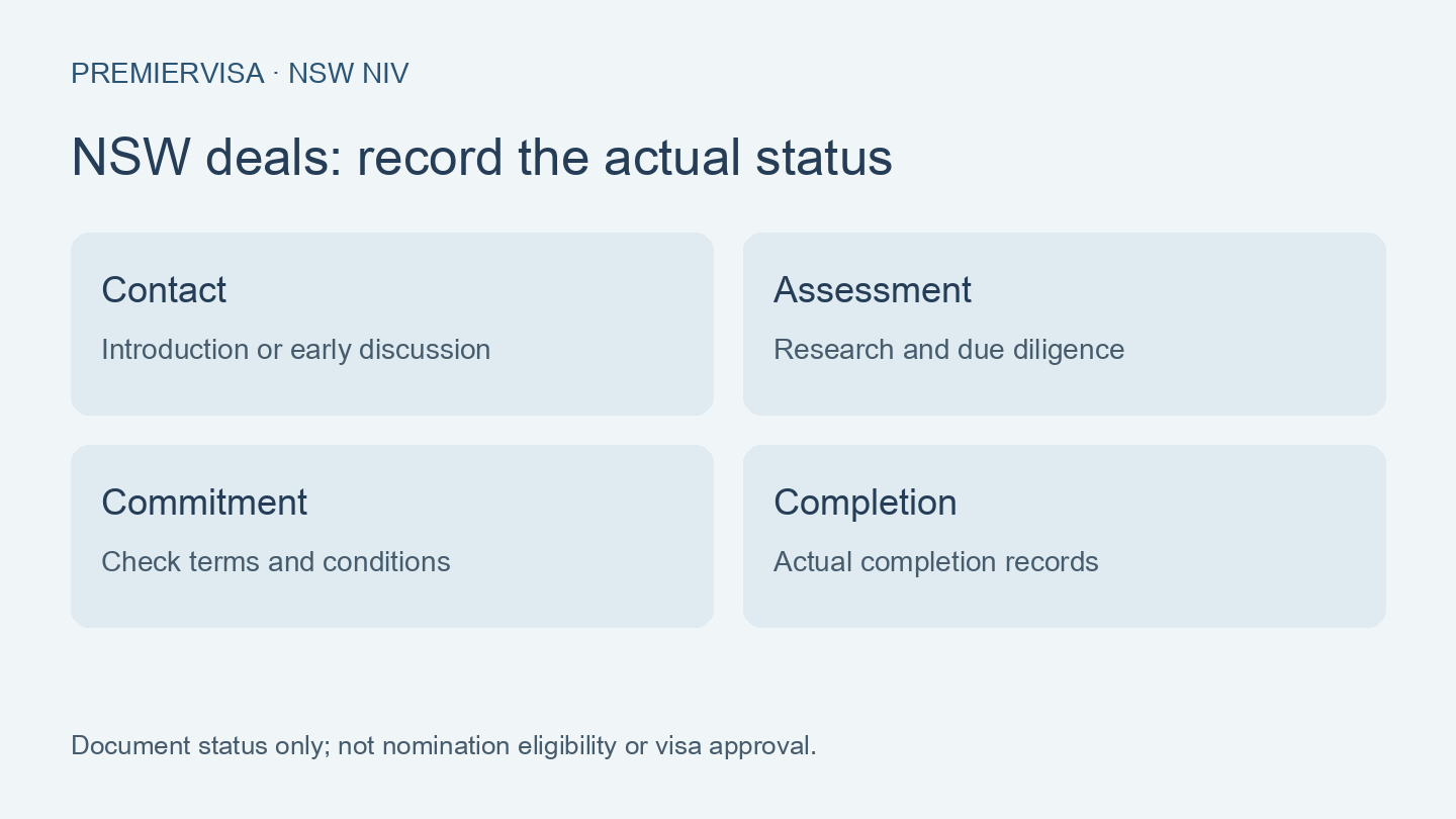 Investment opportunity records separated into contact, assessment, commitment and completion
