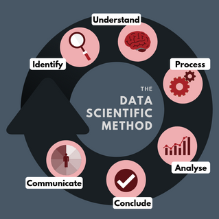 A Data Scientific Method