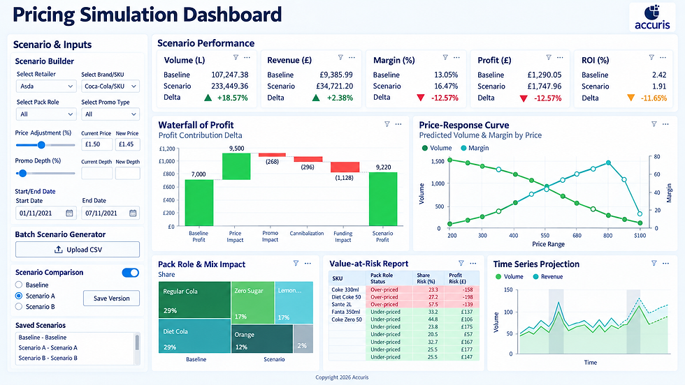 Accuris - Promotion Simulation - FMCG - Source of Business
