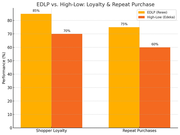 Edlp Examples EDLP vs. High-Low Pricing: What P&G Learned from German Retailers