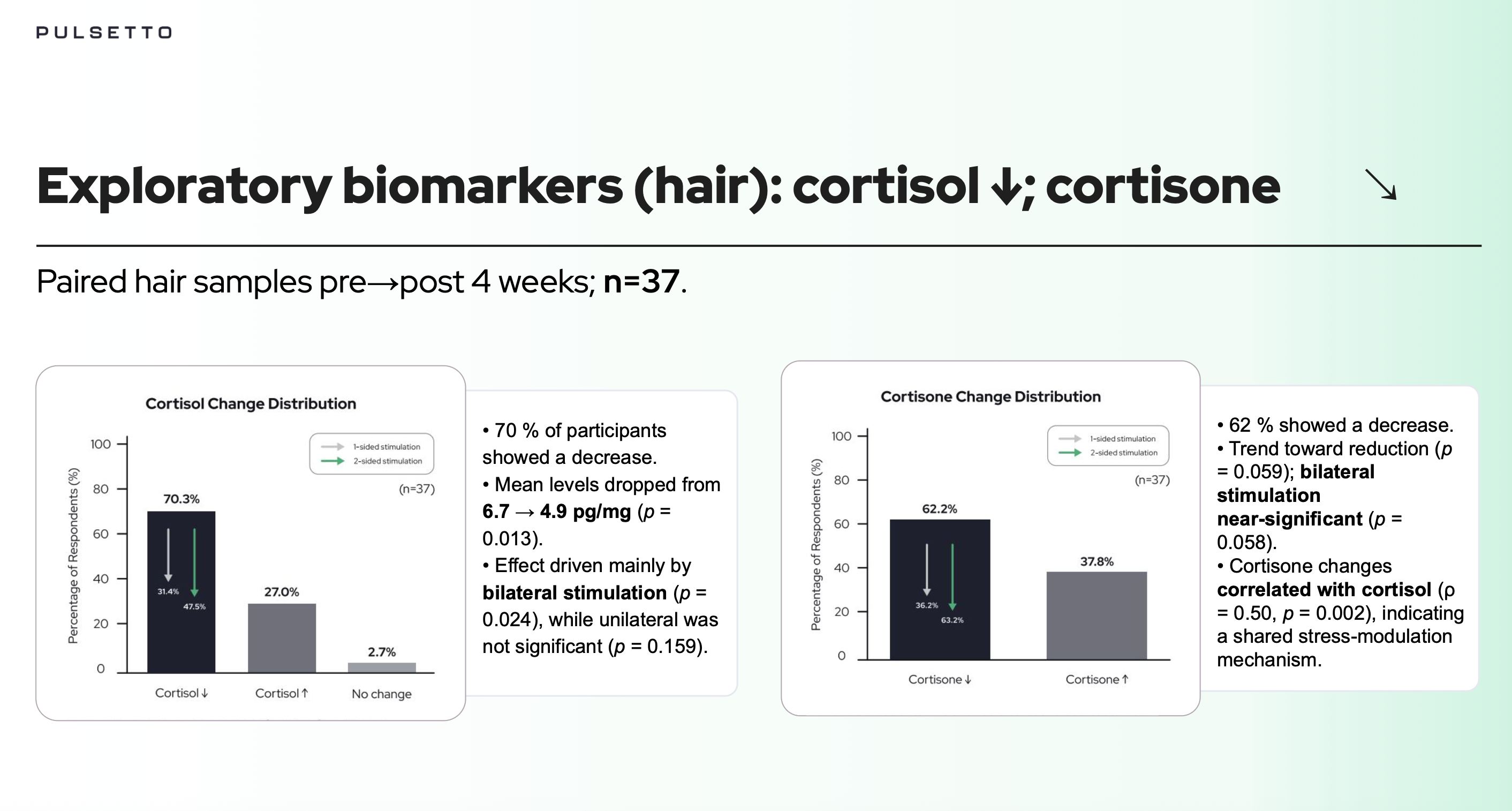 Hair cortisol also decreased significantly across the complete sample. In the subgroup analysis, the change was statistically significant in the bilateral-stimulation group but not in the unilateral-stimulation group. Hair cortisone showed a trend toward reduction but did not reach the standard threshold for statistical significance across the full sample.