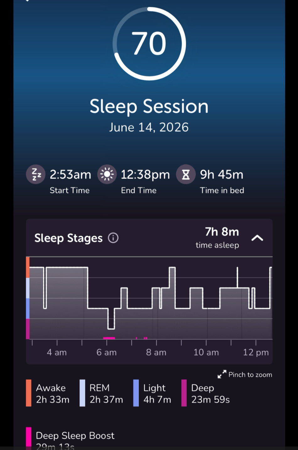 After about two to three weeks of consistent Pulsetto use, he started noticing more consistent sleep overall. The thing that really caught our attention was that deep sleep started showing up again in his Muse data. Then, on June 14, after consistently using Pulsetto since the end of May, he had his longest bout of deep sleep ever recorded with Muse.
