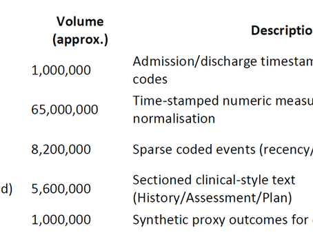 Multimodal Health Data Modelling and Predictive Risk Evaluation