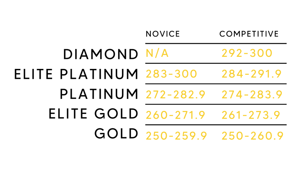 2026 SCORING structure. Novice scoring structure from 250-300 points. Competitive scoring from 250-300 points and eligible for a Diamond award