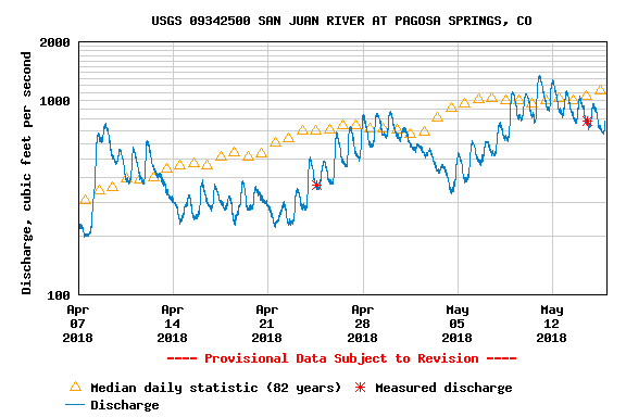 Spring Runoff Update