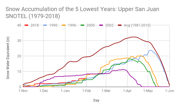 2018 Upper San Juan SNOTEL Snowpack as of Feb 1st