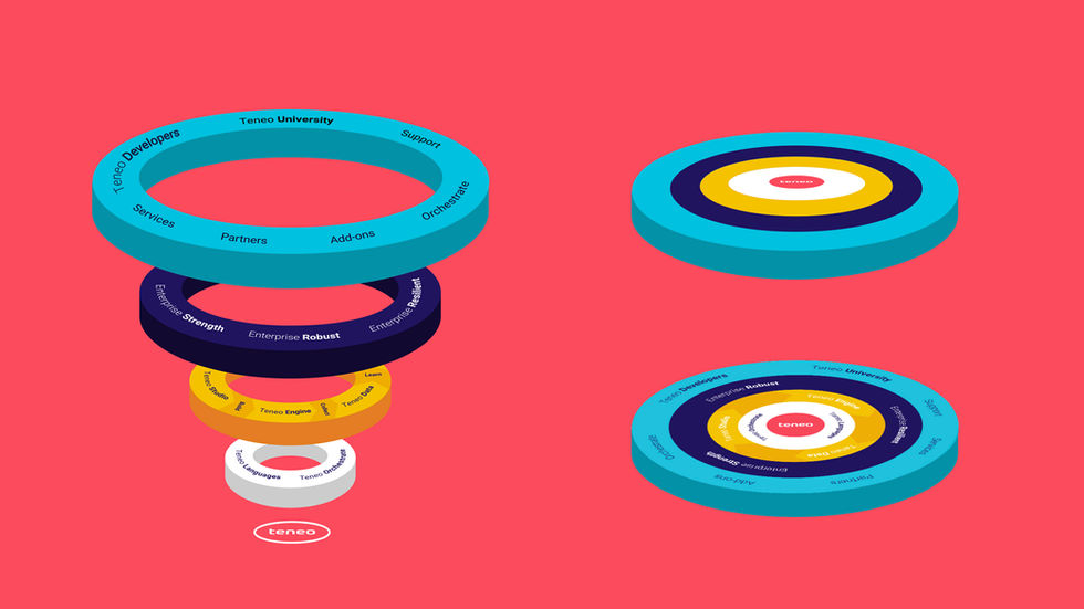circular device showing the layers of the platform