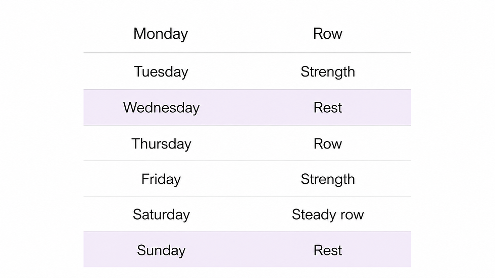 Two-column weekly training schedule showing Monday Row, Tuesday Strength, Wednesday Rest, Thursday Row, Friday Strength, Saturday Steady row and Sunday Rest, with rest days highlighted in light lavender.