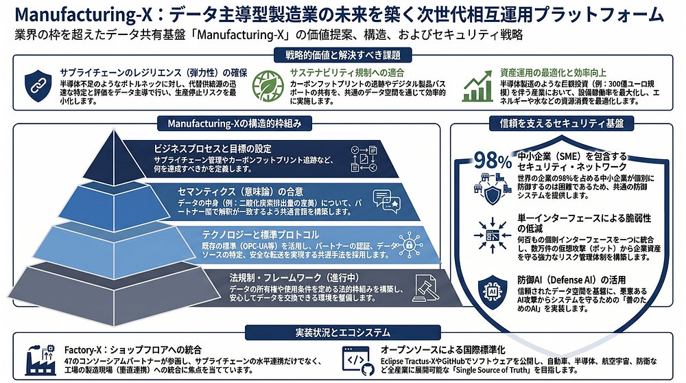 Manufacturing X Chart Manufacturing Xとは何か?データ連携がもたらす製造業の未来とサプライチェーンの強靱化(Hannover Messe2026報告)