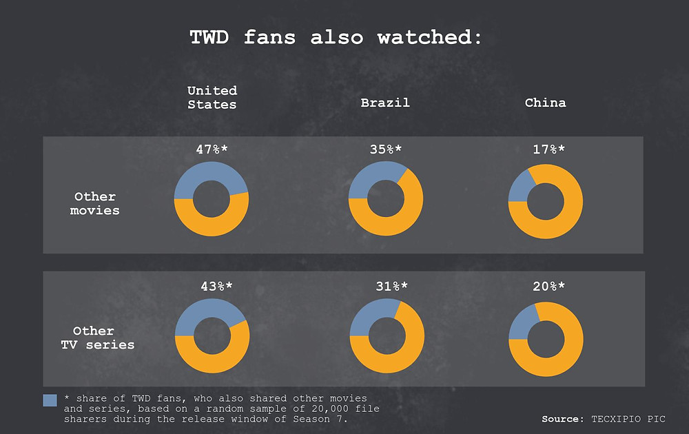 TECXIPIO infographic about what 'The Walking Dead' fans also watch