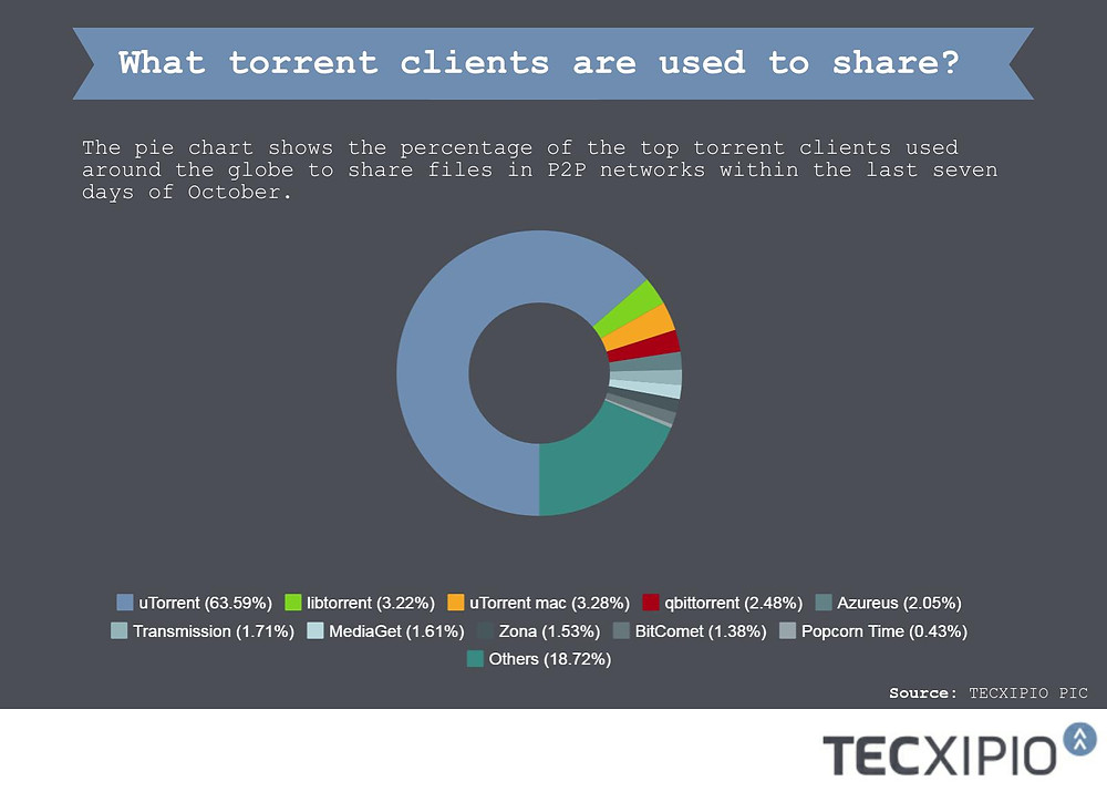 The third part of the TECXIPIO infographic. What torrent clients are used to download and share file in peer-to-peer networks?