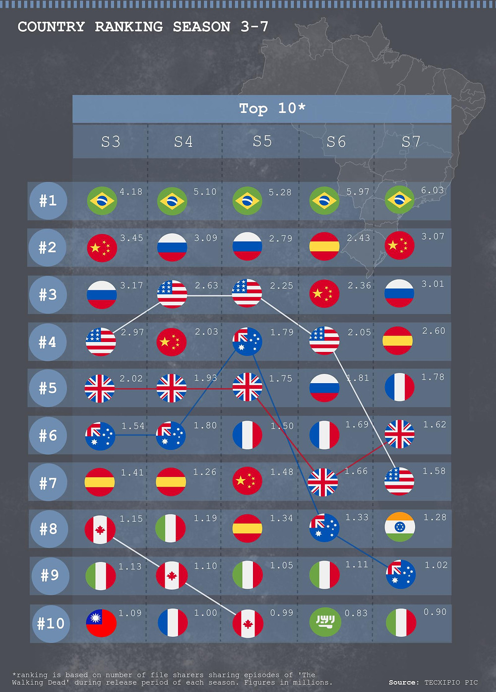 TECXIPIO infographic. What are the top10 countries in which episodes of 'The Walking Dead' where shared the most since Season 3