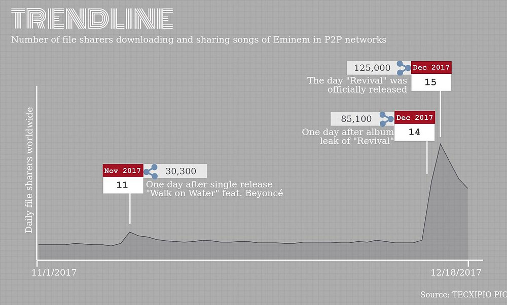 TECXIPIO Infographic. Trend line of daily P2P activity for Eminem's music.