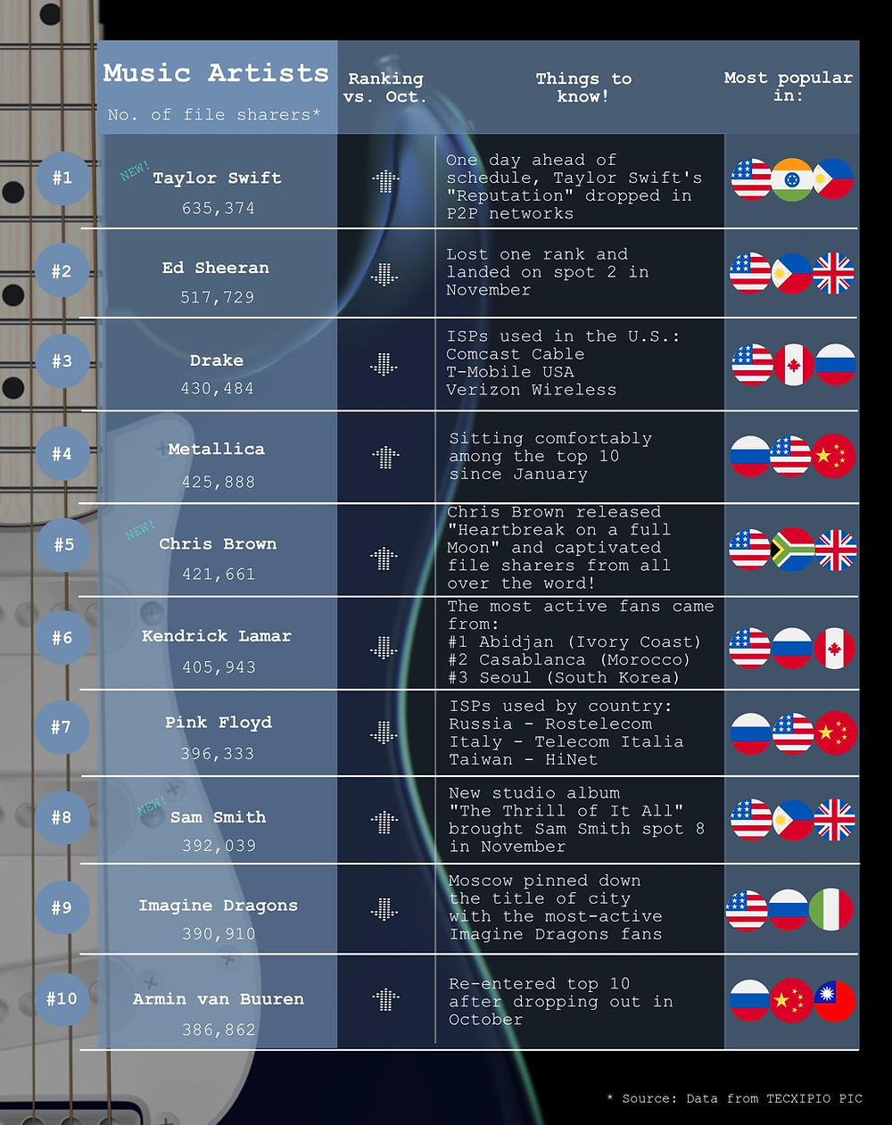 The first part of the TECXIPIO infographic. Top artist of November. Top10 ranking. Taylor Swift took the lead, Armin van Buuren landed on spot 10 of the list.