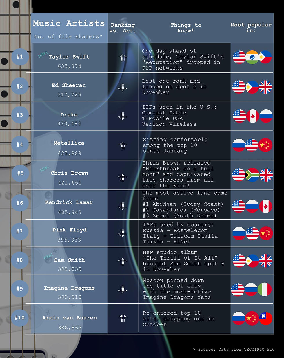 The first part of the TECXIPIO infographic. Top artist of November. Top10 ranking. Taylor Swift took the lead, Armin van Buuren landed on spot 10 of the list.