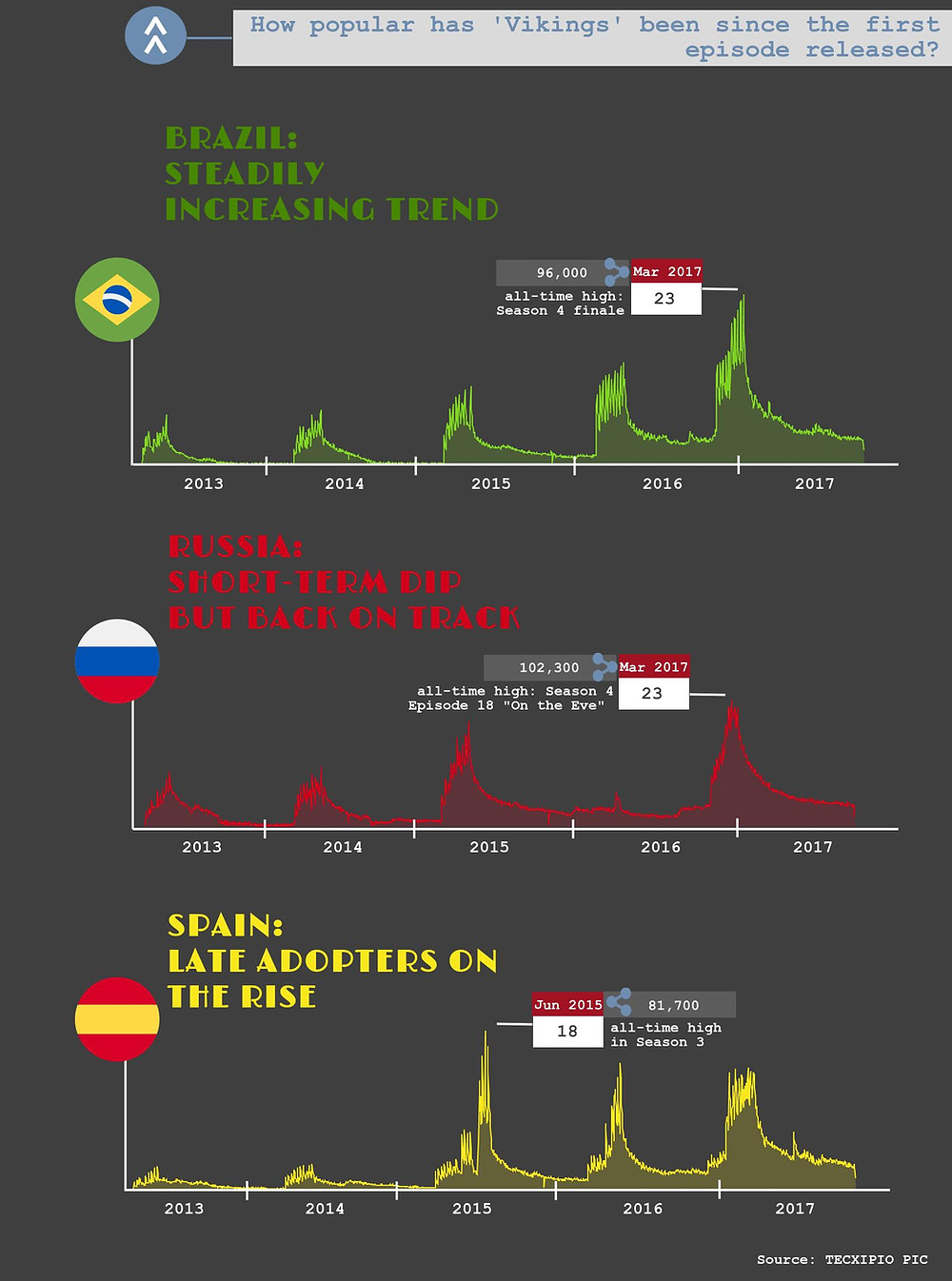 The second part of the TECXIPIO infographic. TV show viewership of "Vikings" in Brazil, Russia and Spain.