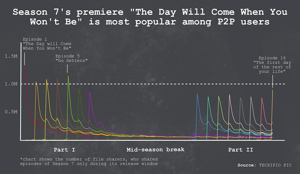 TECXIPIO infographic. How popular were the single episodes of Season 7 of 'The Walking Dead' among file sharers - trendline of file sharing activity