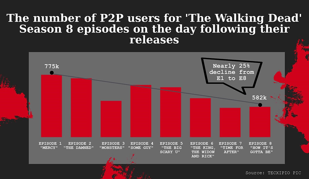 TECXIPIO Infographic. The number of P2P users for 'The Walking Dead' Season 8 episodes on the day following their releases.