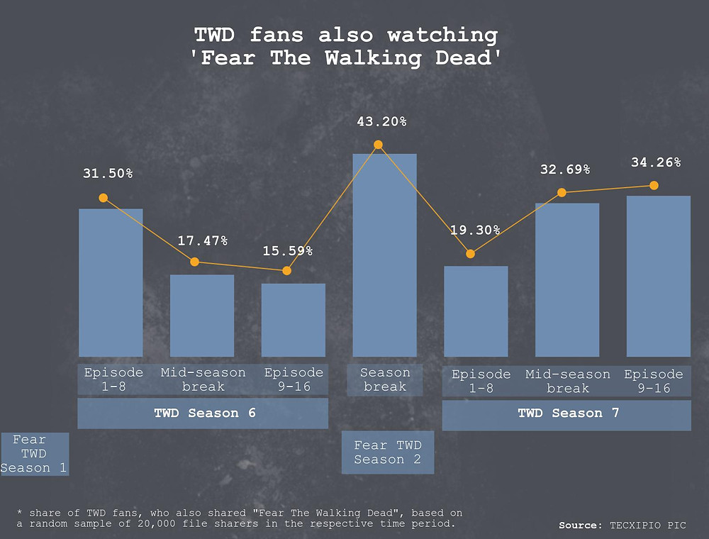 TECXIPIO infographic - Do fans of 'The Walking Dead' also watch episodes of 'Fear the Walking dead'