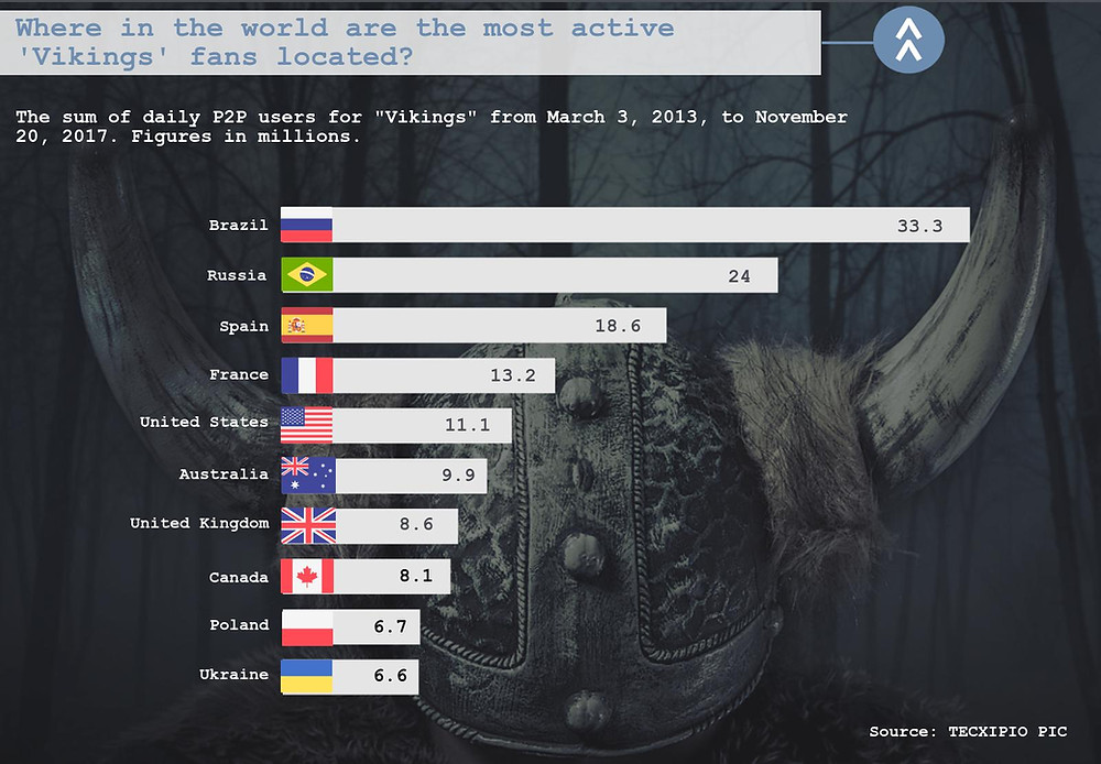 The third part of the TECXIPIO infographic. TV show viewership of "Vikings" sorted by country.