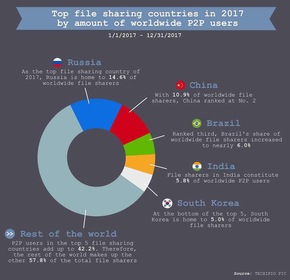 The first part of the TECXIPIO infographic. Top file sharing countries by amount of worldwide peer-to-peer network users. Russia claimes the top spot, followed by China, Brazil, India and South Korea.