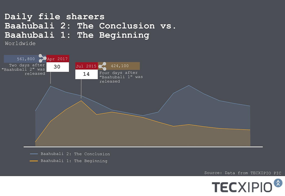 Trend line - file sharing activity of the Bollywood movies "Baahubali 1: The Beginning" and Baahubali 2: The Conclusion" in comparison after their release dates