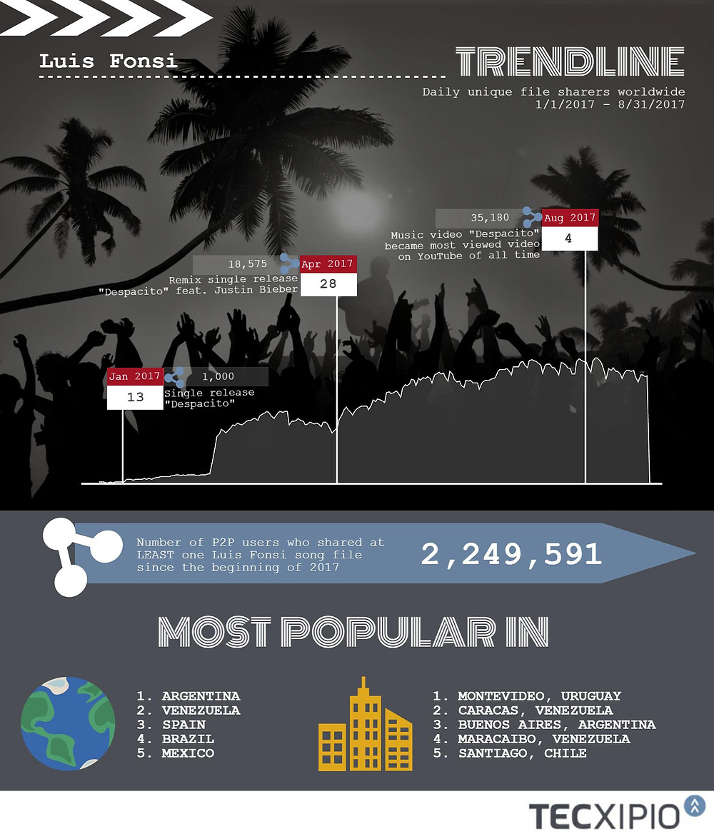 TECXIPIO infographic. Trend line of file sharing activity of Luis Fonsi. More than 2.2 million P2P users shared music of the Puerto Rican artist. These figures have created a space for Fonsi at the table of the most-trending artists worldwide.
