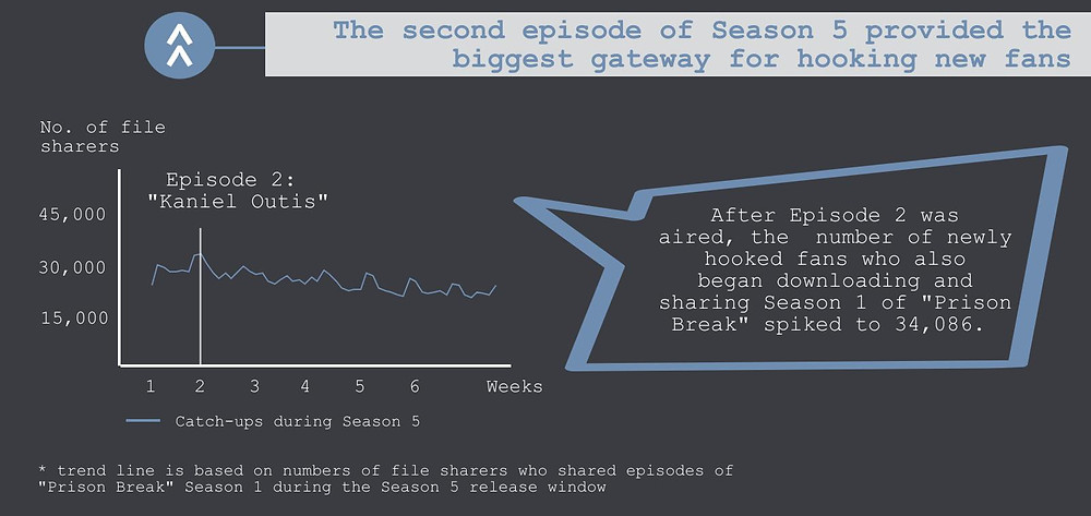 The fourth part of the TECXIPIO infographic. Viewership numbers for Season 1 during the release period of Season 5. The most file sharers hooked after Episode 2 "Allen" was aired.