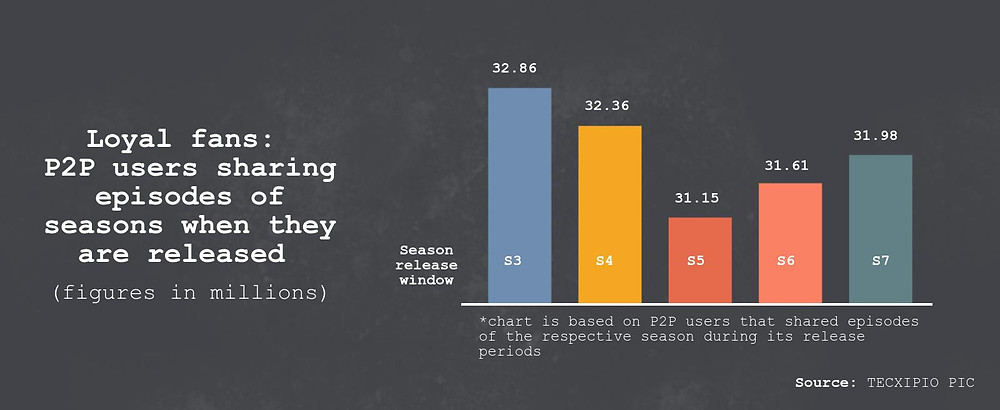 TECXIPIO infographic - How popular are the single Seasons of 'The Walking Dead' based on the number of loyal file sharers