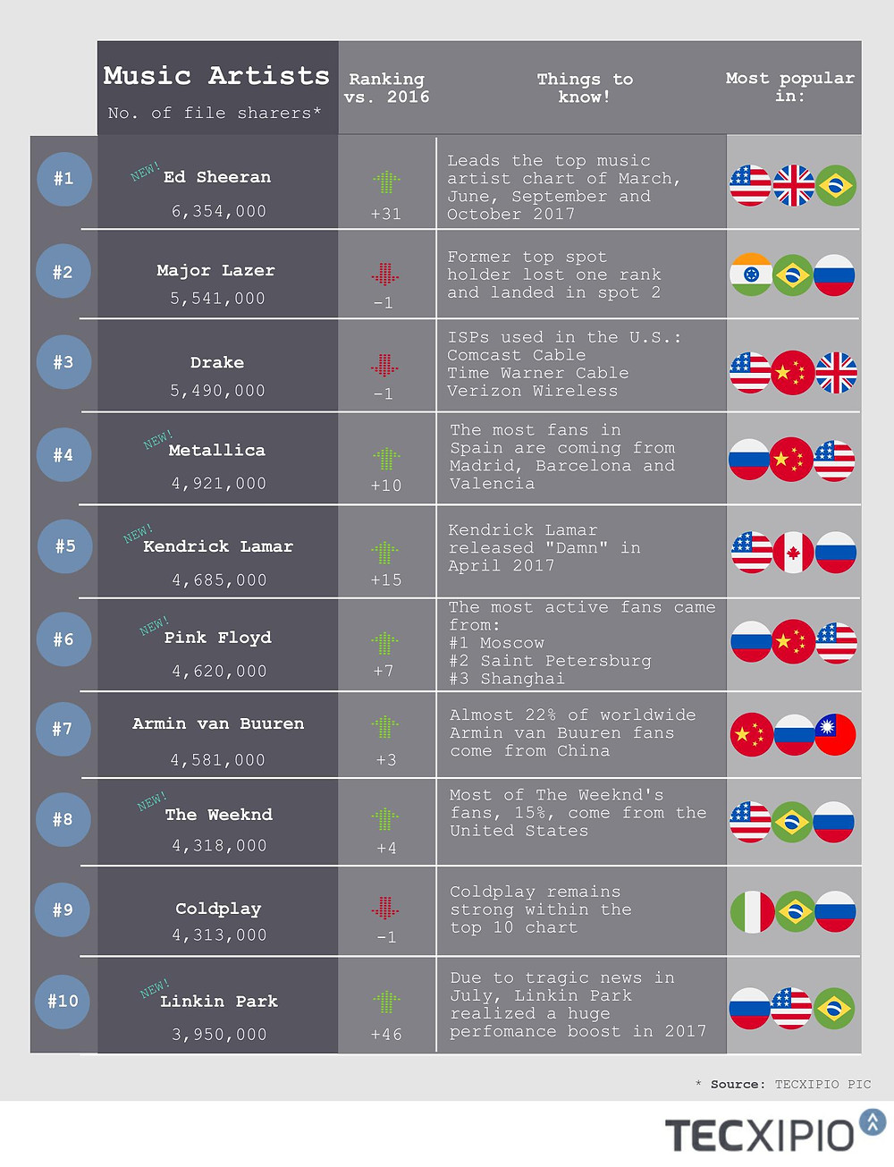 The TECXIPIO infographic. The top music artists 2017. Ed Sheeran leads the top music artist list, followed by 2016's top spot holder Major Lazer and hip hop superstar Drake on spots 2 and 3.