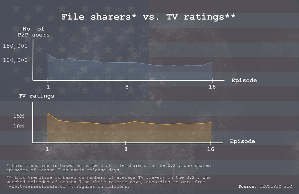TECXIPIO infographic. Trendline of file sharers vs. TV ratings of episodes of The Walking Dead