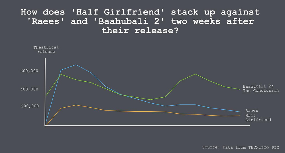 Chart: Trendlines of file sharing activity for the three Bollywood movies "Half Girlfriend", "Raees" and "Baahubali 2: The Conlusion"