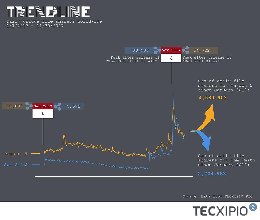 The second part of the TECXIPIO infographic. File sharing statistics of top artist Sam Smith versus Maroon 5. Maroon 5 collected the highest sum of daily file sharers from January to November 2017.