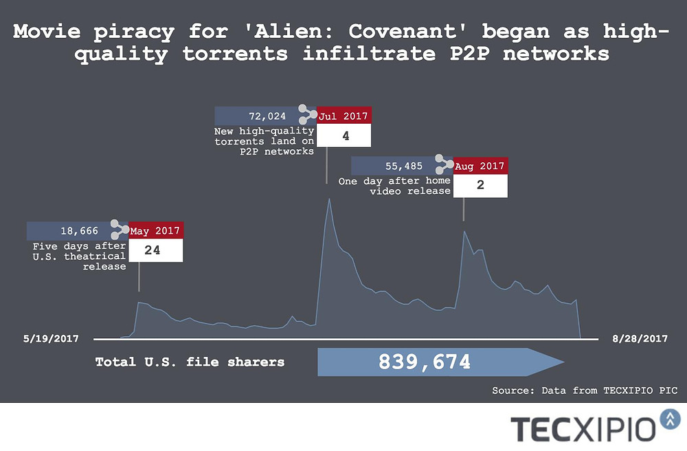 The TECXIPIO infographic portrays the demand trend of the sci-fi flick "Alien: Covenant". The headline says: Movie piracy for 'Alien: Covenant" began as high-quality torrents infiltrate P2P networks.