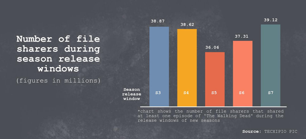 'The Walking Dead' - increasing worldwide popularity?