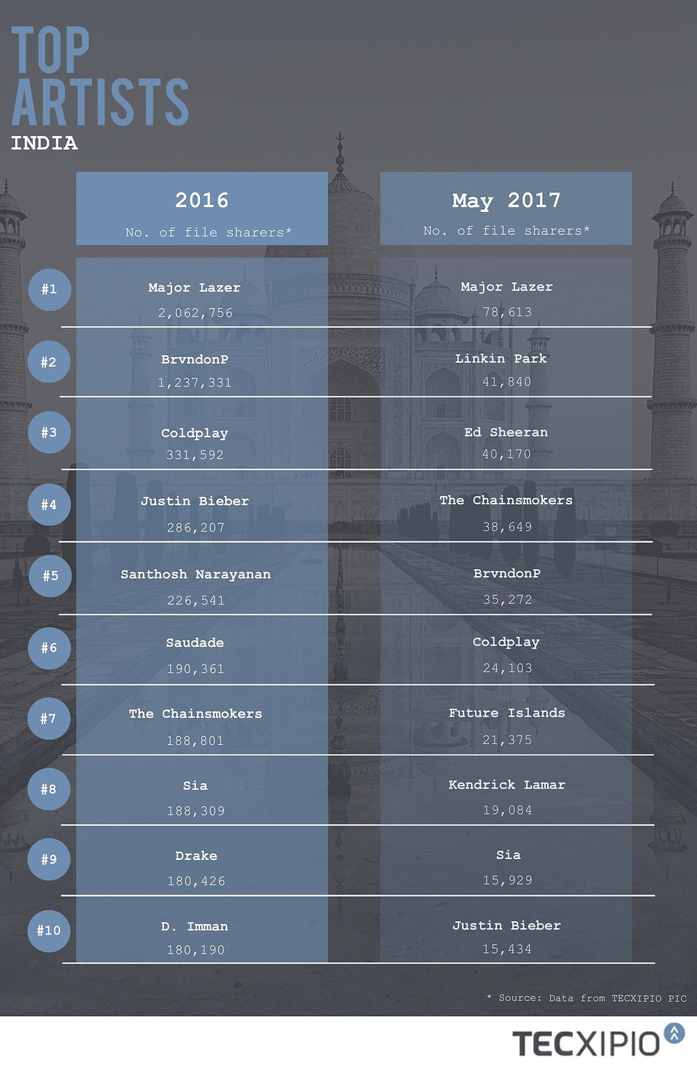 TECXIPIO infographic about the Top10 most popular music artists in India 2016 vs May 2017, based on number of file sharers. The most popular Indian music artist in 2016 was Santhosh Narayanan, followed by D. Imman. The most popular music artist among Indian file sharers was Major Lazer.