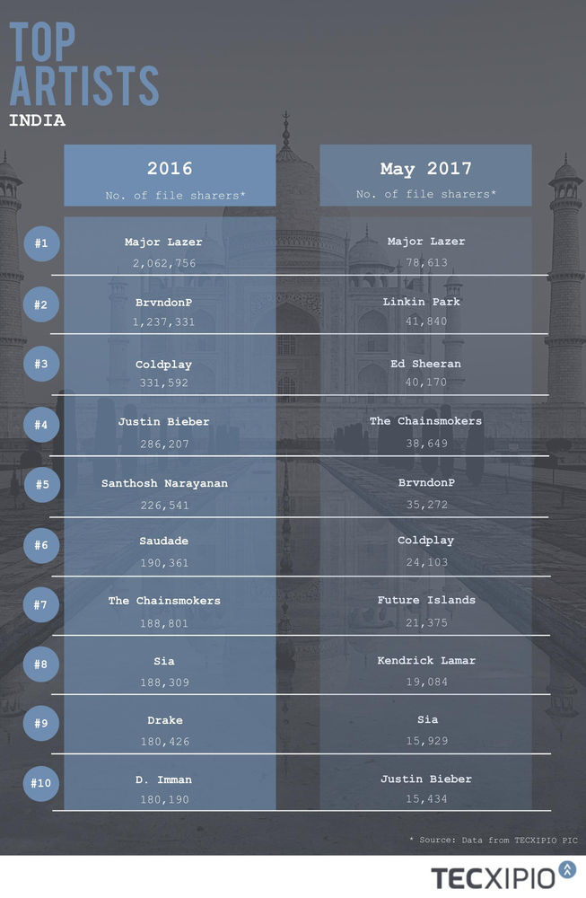 Top10 music artists India