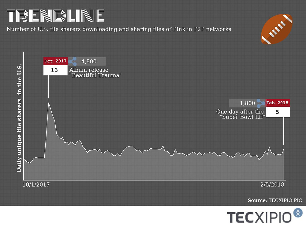 TECXIPIO infographic. Pink's music downloads after she performed the national anthem at Super Bowl LII 2018.